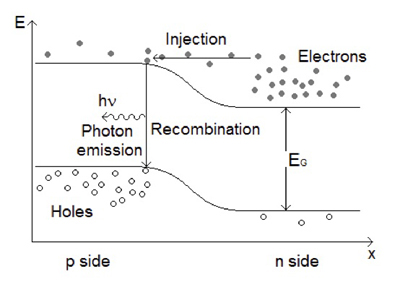 LED p-n junction